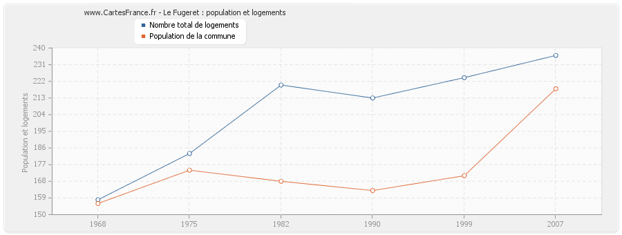 Le Fugeret : population et logements